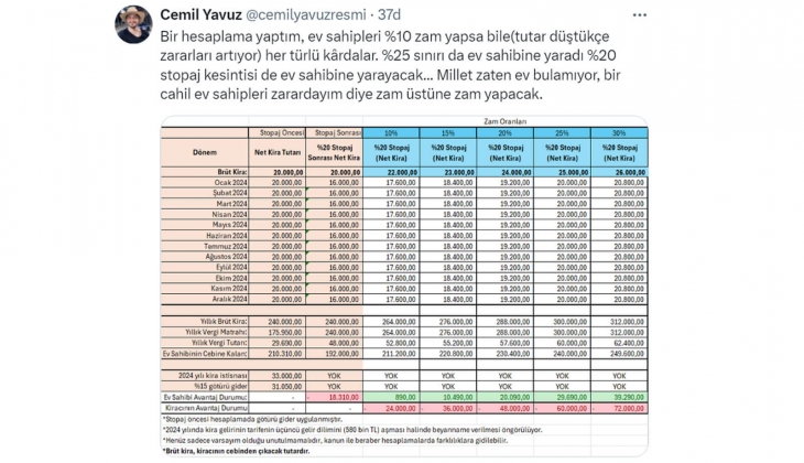 Konut kiralarından stopaj alınırsa, kiralar daha da fırlar!