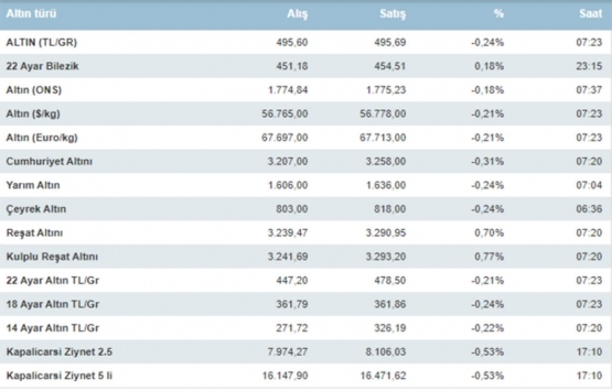 Son dakika haberi! Altın fiyatları düşüşe geçti!