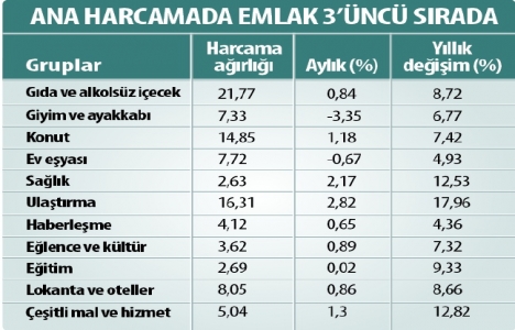 Kira artış oranları gayrimenkulü solladı!