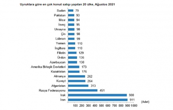 2021 Ağustos ta 141 bin 400 konut satıldı!