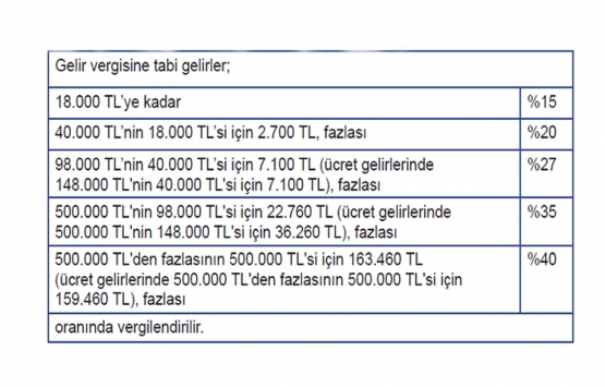 Kira geliri olanlar dikkat! İşte merak edilen her şey!