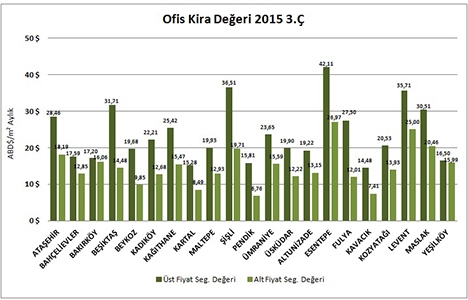 REIDIN Ofis Kira Endeksi 2015 üçüncü çeyrek sonuçları!