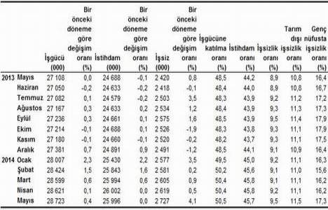 İnşaatın istihdamdaki oranı yüzde 7,4 oldu!