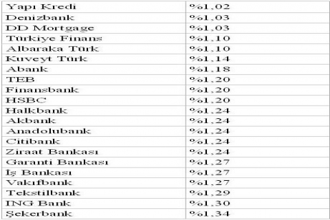  Konut kredisi faiz oranları 5 bankada düştü! Yüzde 1,02!
