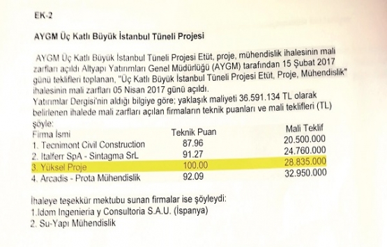 Yüksel Proje kamu ihalelerinden 2 yıl men edilebilir!