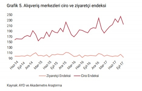 2017 nin 3 ncü çeyreğinde 6 yeni AVM açıldı!