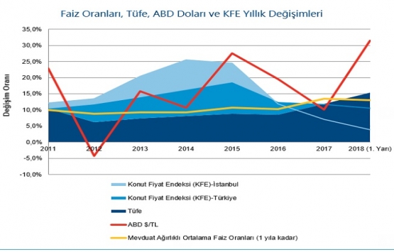 Konut fiyatları 2018 de yüzde 10,6 arttı!