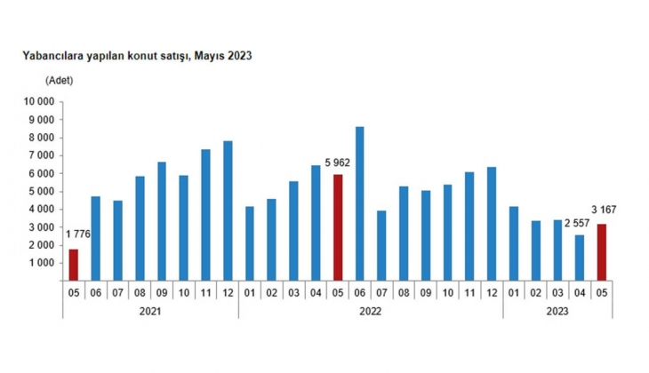 Konut satışları yüzde 7,7 azaldı! 2023 Mayıs ta 113 bin 276 konut satıldı!