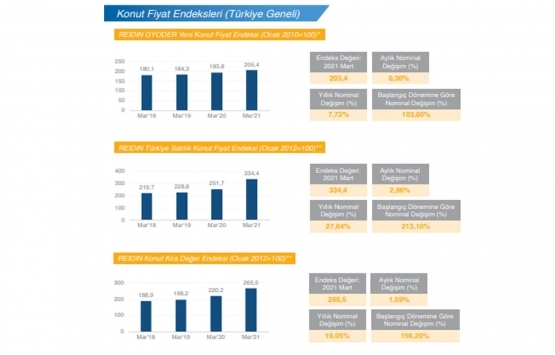 2021 in ilk çeyreğinde konut fiyatlarında rekor artış!