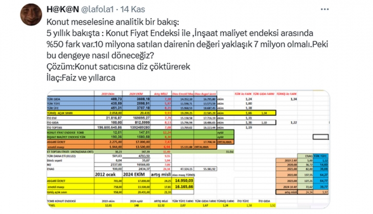 Konut fiyat artış hızı sert, kira artış hızı çok daha gecikmeli düşüyor! 