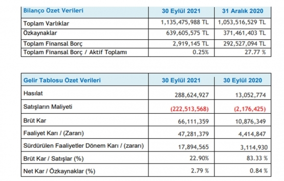 Deniz GYO ilk 9 ayda 16.8 milyon TL kira geliri elde etti!