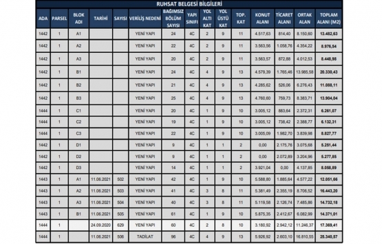 Emlak Konut GYO Meydan Başakşehir e 1 milyar TL lik değer!