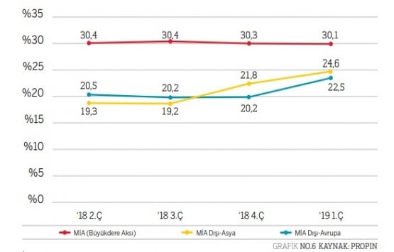İstanbul da en yüksek ofis kirası Levent te!