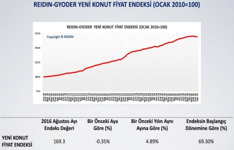 REIDIN-GYODER Yeni Konut Fiyat Endeksi Ağustos ta 0,35 azaldı!
