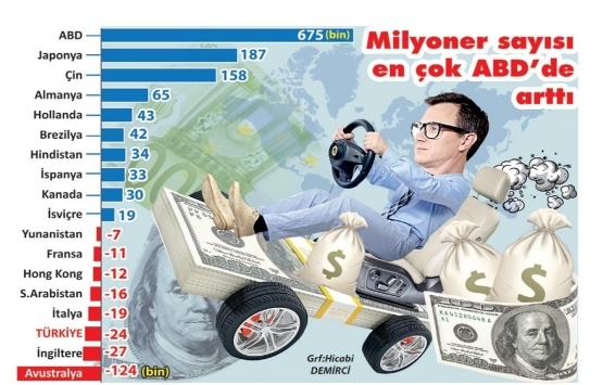 Dolar milyoneri Türklerin sayısı son bir yılda 24 bin kişi azaldı!