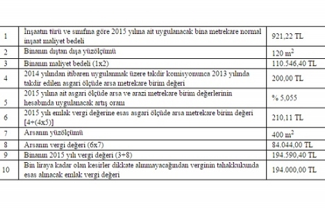 Emlak vergisi kanunu yeniden değerleme oranları 2015 açıklandı!