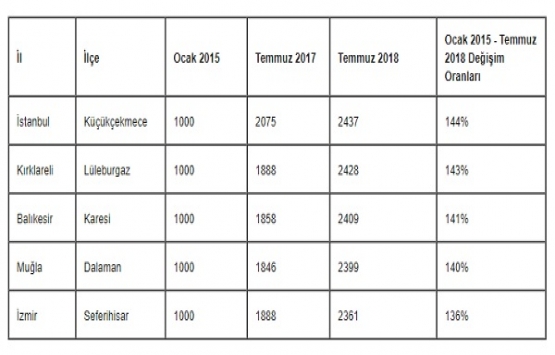 Konut yatırımından elde edilen getiri 3 yılda 780 puan arttı!