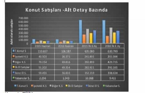 Konut en güvenli yatırım aracı!