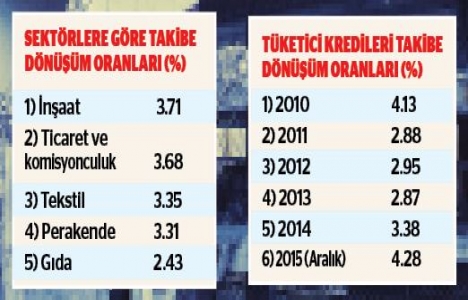 Yatırımcılar inşaat sektöründen uzaklaşıyor!