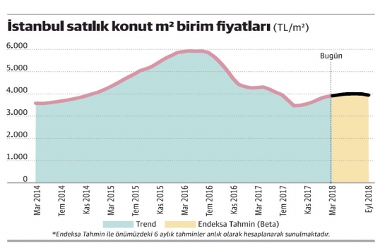 Yatırımcı ilgisi arsa ve araziye kayıyor!