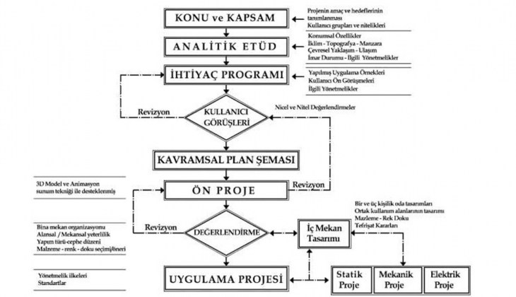 4 maddede konut projelerinde tasarım aşamaları! 