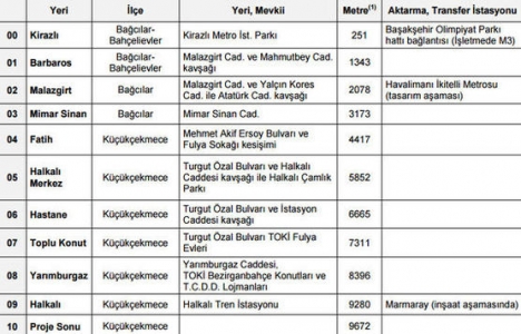 Kirazlı-Halkalı Metrosu nun inşaatı başladı!