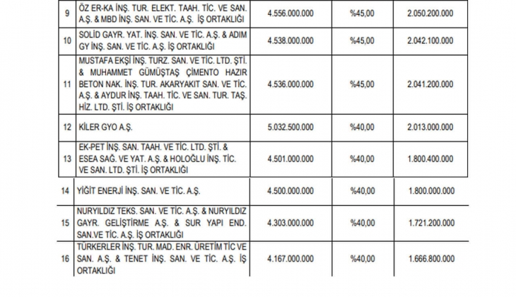 Emlak Konut GYO Bodrum Türkbükü arsasına 7.7 milyar TL lik teklif!