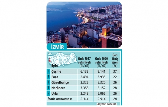 Konut alma zamanı mı?