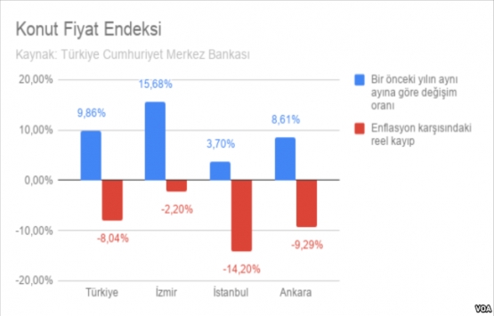 İnşaat maliyetleri arttı, konut satışları düştü!
