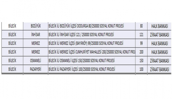 6 soruda TOKİ Bilecik Sosyal Konut Projesi 2022! Bilecik ucuz konut projesinde hangi ilçelerde kaç konut yapılacak?