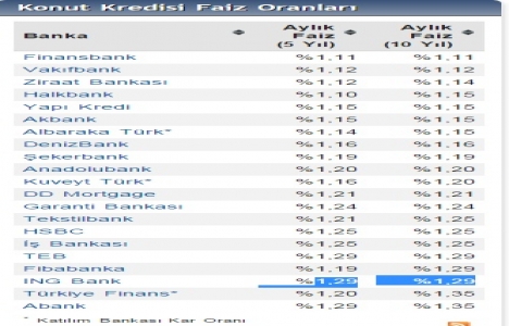 Konut kredisi faizlerinde Eylül ün ikinci güncellemesi!