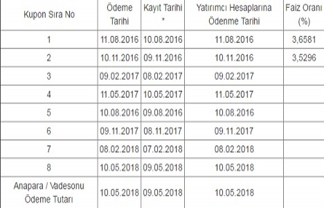 Say Reklamcılık Yapı tahvil faiz oranını belirledi!