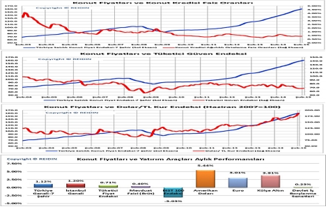 REIDIN Türkiye Konut Fiyat Endeksleri Şubat ayı raporu açıklandı!