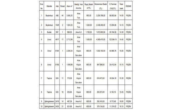 Gaziantep te 15.6 milyon TL ye satılık 10 gayrimenkul!