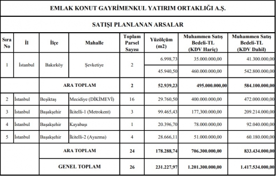 Emlak Konut Beşiktaş arsası 472 milyona Astaş ın oldu!