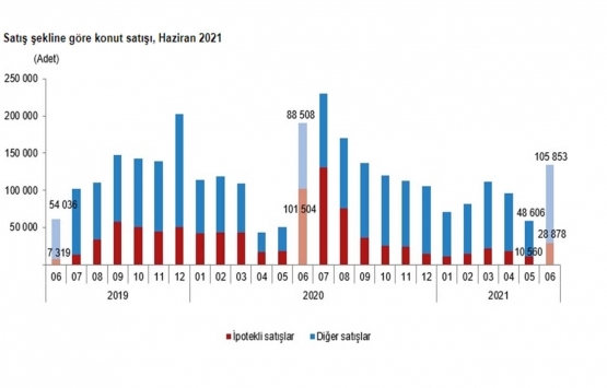 2021 Haziran da 134 bin 731 konut satıldı!