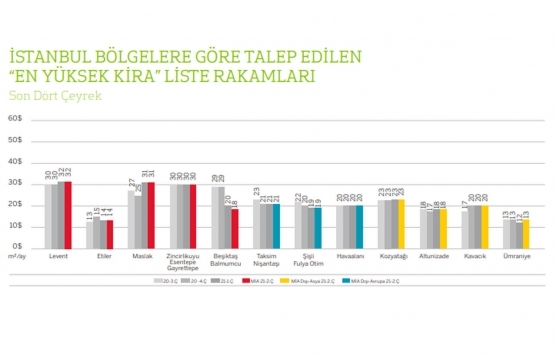 İstanbul un en yüksek ofis kirası hangi ilçede?