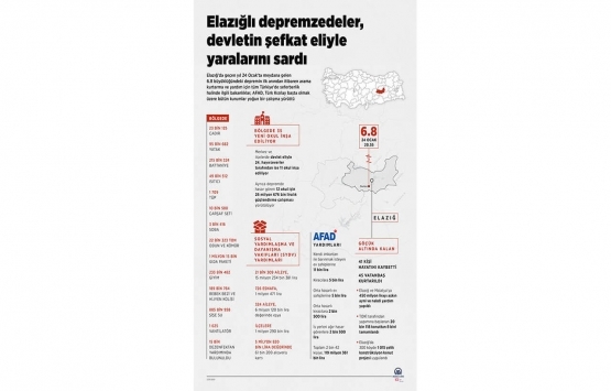 Elazığ deprem konutlarında son durum ne?