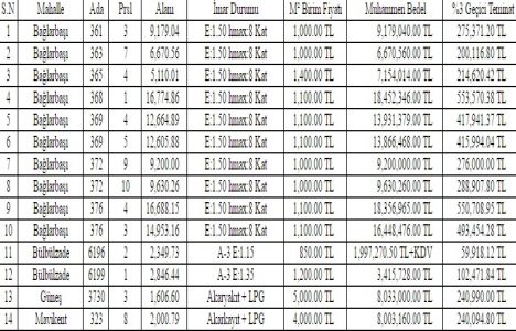 Gaziantep te 134.3 milyon TL ye satılık 14 arsa!