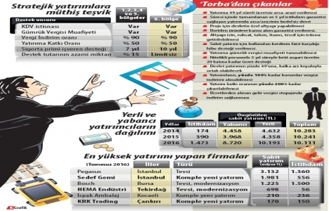 Sermaye yatırımları 10.2 milyar liraya çıktı!