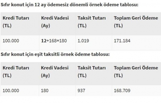 Düşük faizli konut kredisi nasıl hesaplanır?