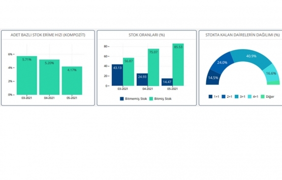 Markalı konut projelerinde en çok hangi tip konutlar satıldı?