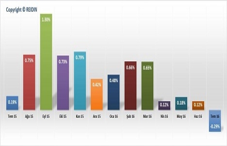 REIDIN-GYODER Yeni Konut Fiyat Endeksi Temmuz da 0,29 azaldı!