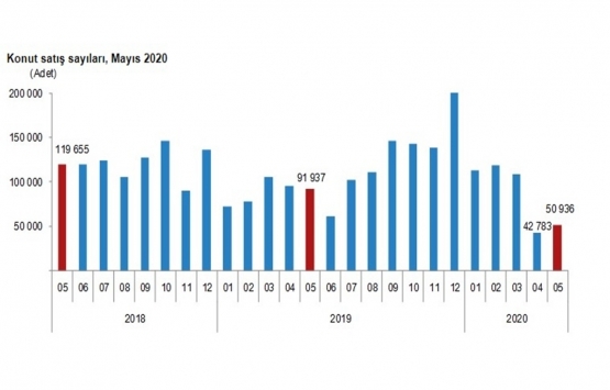 2020 Mayıs ta 50 bin 936 konut satıldı!