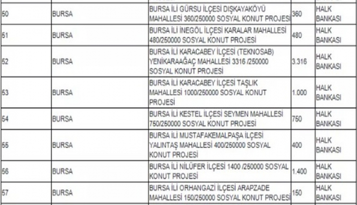 TOKİ Bursa Sosyal Konut 2022 Projesi hangi ilçelerde yapılacak? Ucuz konut başvuruları ne zaman başlayacak?