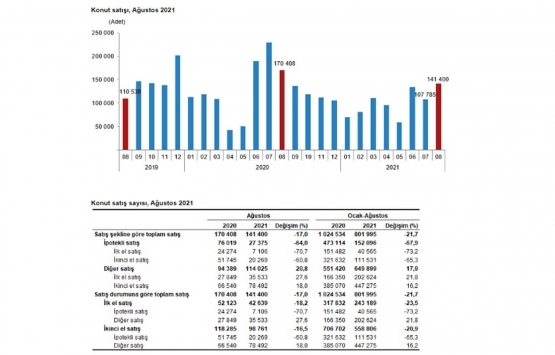 2021 Ağustos ta 141 bin 400 konut satıldı!