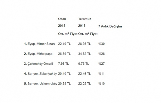İstanbul Yeni Havalimanı rotasındaki konut fiyatları uçuşa geçti!