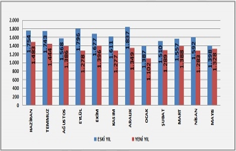 İnşaat harcamaları yılın ilk çeyreğinde yüzde 13,4 arttı!