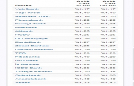 Konut kredisi faiz oranları son durum Mart 2016!