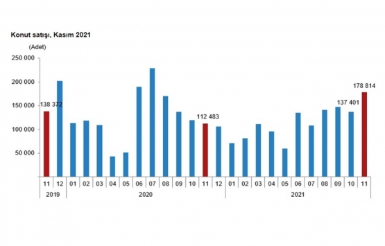 2021 Kasım da 178 bin 814 konut satıldı!